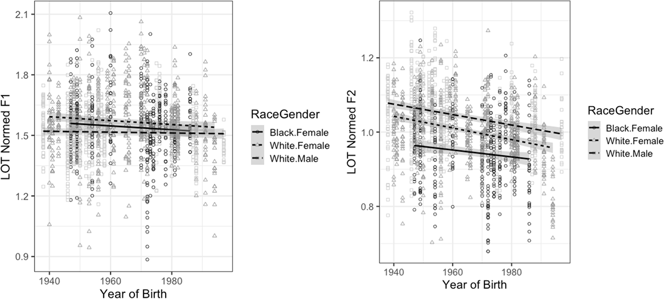 Two scatter plots showing LOT Normalized F1 and F2 by year of birth and race-gender group. See long description.