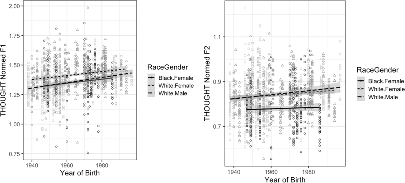 Two scatter plots showing THOUGHT vowel F1 and F2 by year of birth and race-gender group. See long description.