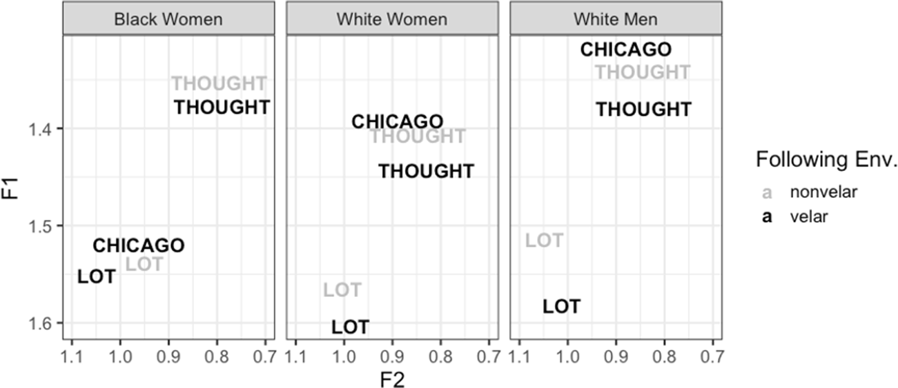 Three plots showing F1 and F2 values for CHICAGO, LOT and THOUGHT vowels by race-gender group. See long description.