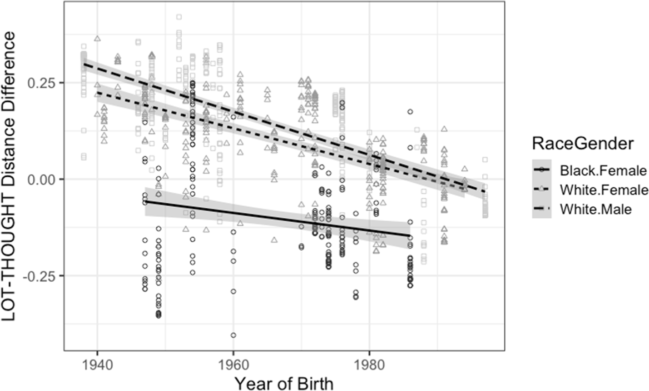 A graph showing LOT-THOUGHT distance difference by year of birth and race-gender group. See long description.