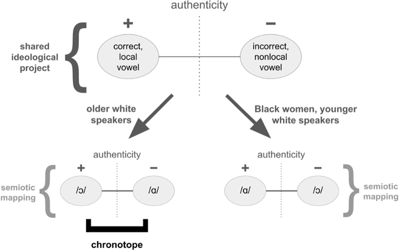 Diagram of semiotic mappings showing vowel authenticity among different speaker groups. See long description.