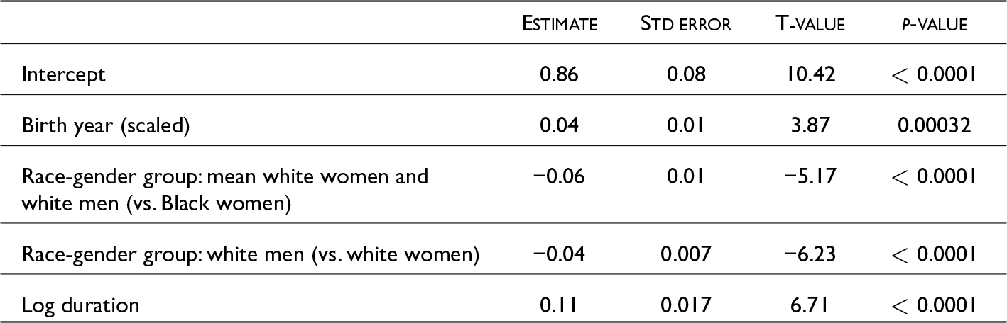 The intercept shows a strong positive effect with a high t-value, while race-gender group comparisons reveal significant negative effects on F1 of CHICAGO tokens. See long description.