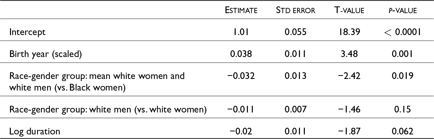 Birth year positively affects F2 of CHICAGO tokens, while race-gender group comparisons show significant differences, especially between Black women and white individuals. See long description.