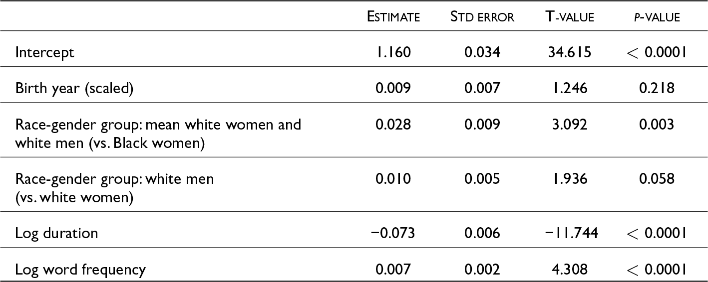 Log duration significantly decreases F2 of THOUGHT tokens, while race-gender group differences show varied effects; birth year has no significant impact. See long description.
