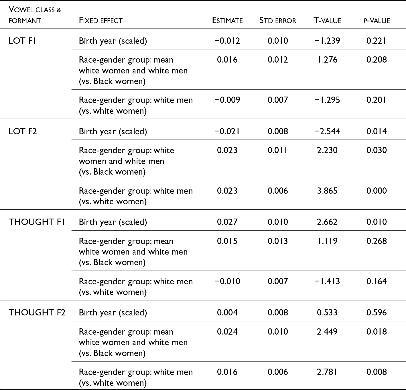 Birth year significantly affects LOT F2 and THOUGHT F1 formants, with race-gender group differences notable in LOT F2 and THOUGHT F2 formants. See long description.