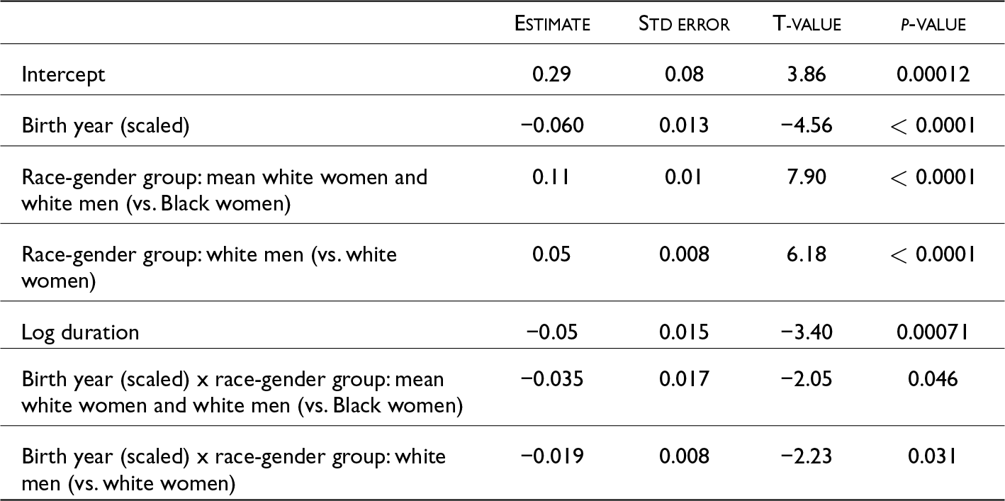 The regression model shows significant effects of birth year and race-gender group on vowel distance, with white men and women differing from Black women and birth year inversely related to distance. See long description.