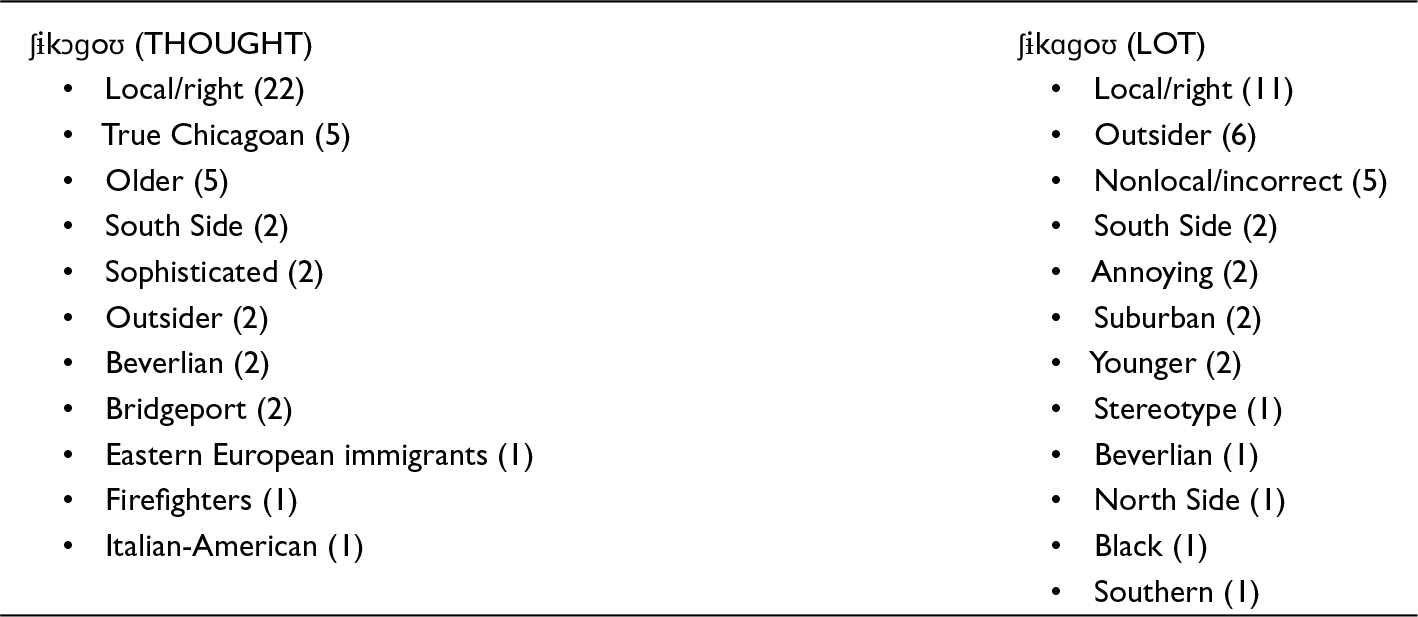 Ʃɨkɔɡoʊ is most associated with 'Local/right' (22 instances), while ʃɨkɑɡoʊ is linked to 'Local/right' (11 instances) and 'Outsider' (6 instances). See long description.