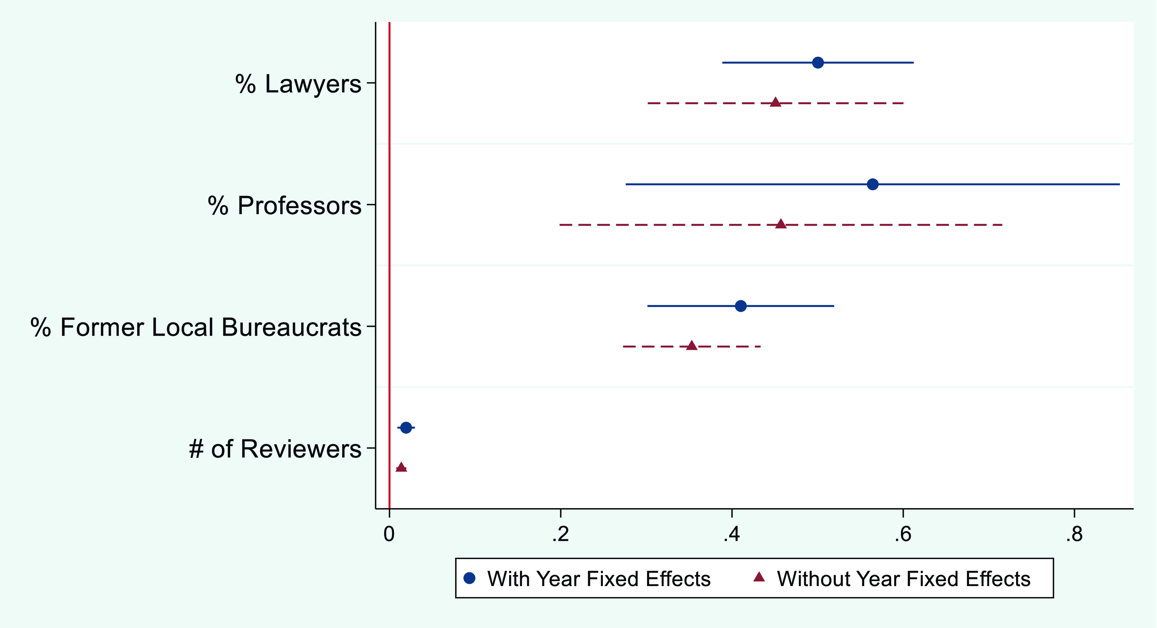 A line graph showing the determinants of administrative appeals rulings in favor of claimant for the years 2016, 2018, and 2019.