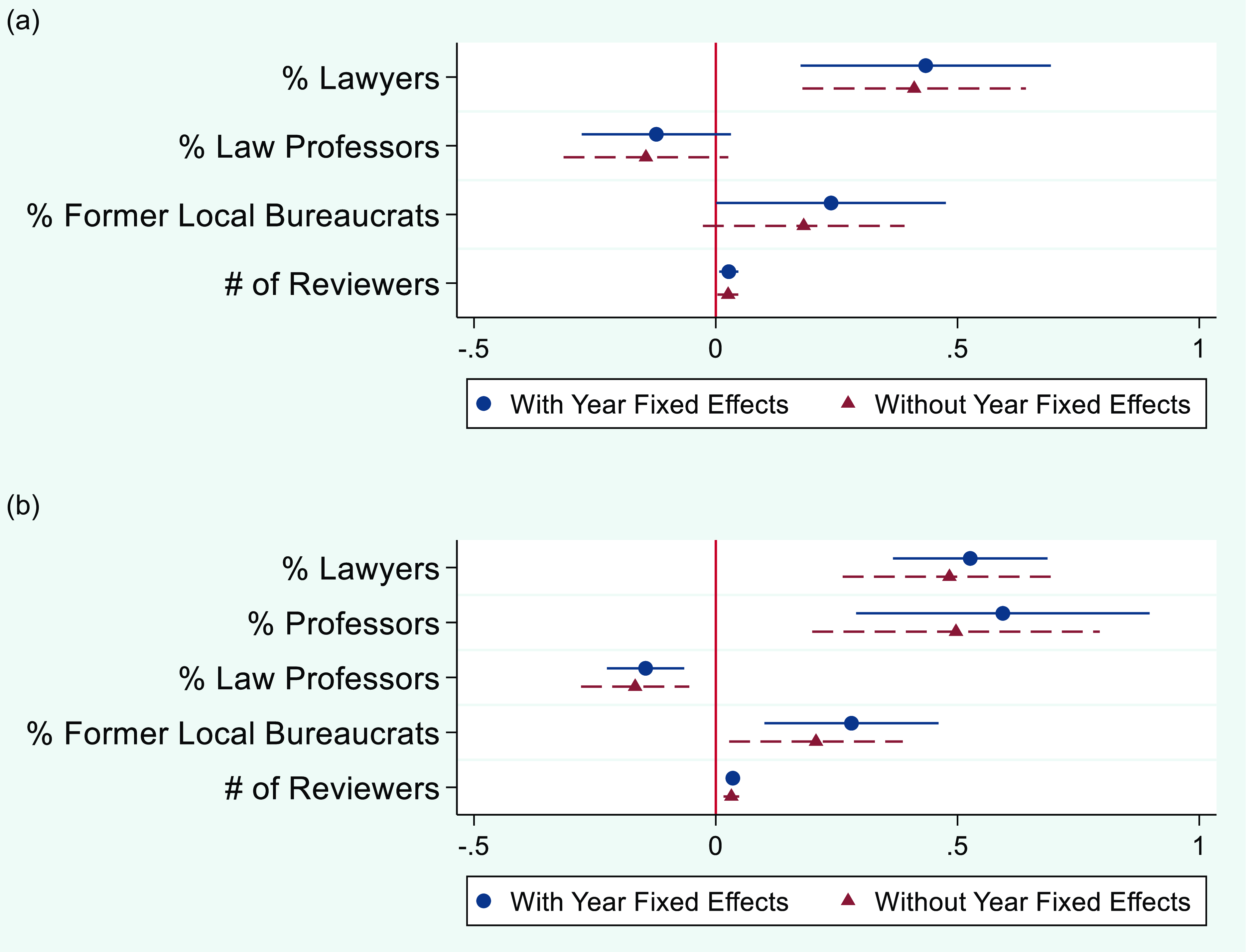 Two graphs compare the percentage of lawyers, law professors, former local bureaucrats, and the number of reviewers on ACRBs with and without year fixed effects.