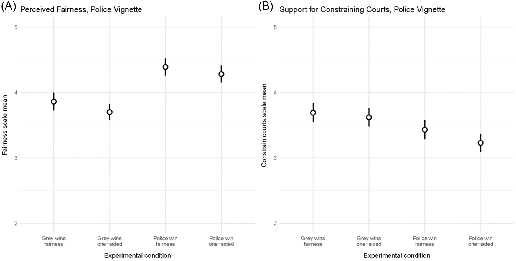 Two graphs compare perceived fairness and support for constraining courts across different experimental conditions in a police chase survey.