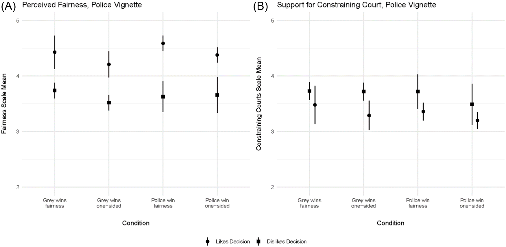 Two graphs compare perceived fairness and support for constraining courts in police vignettes, showing mean values for different conditions and decision preferences.