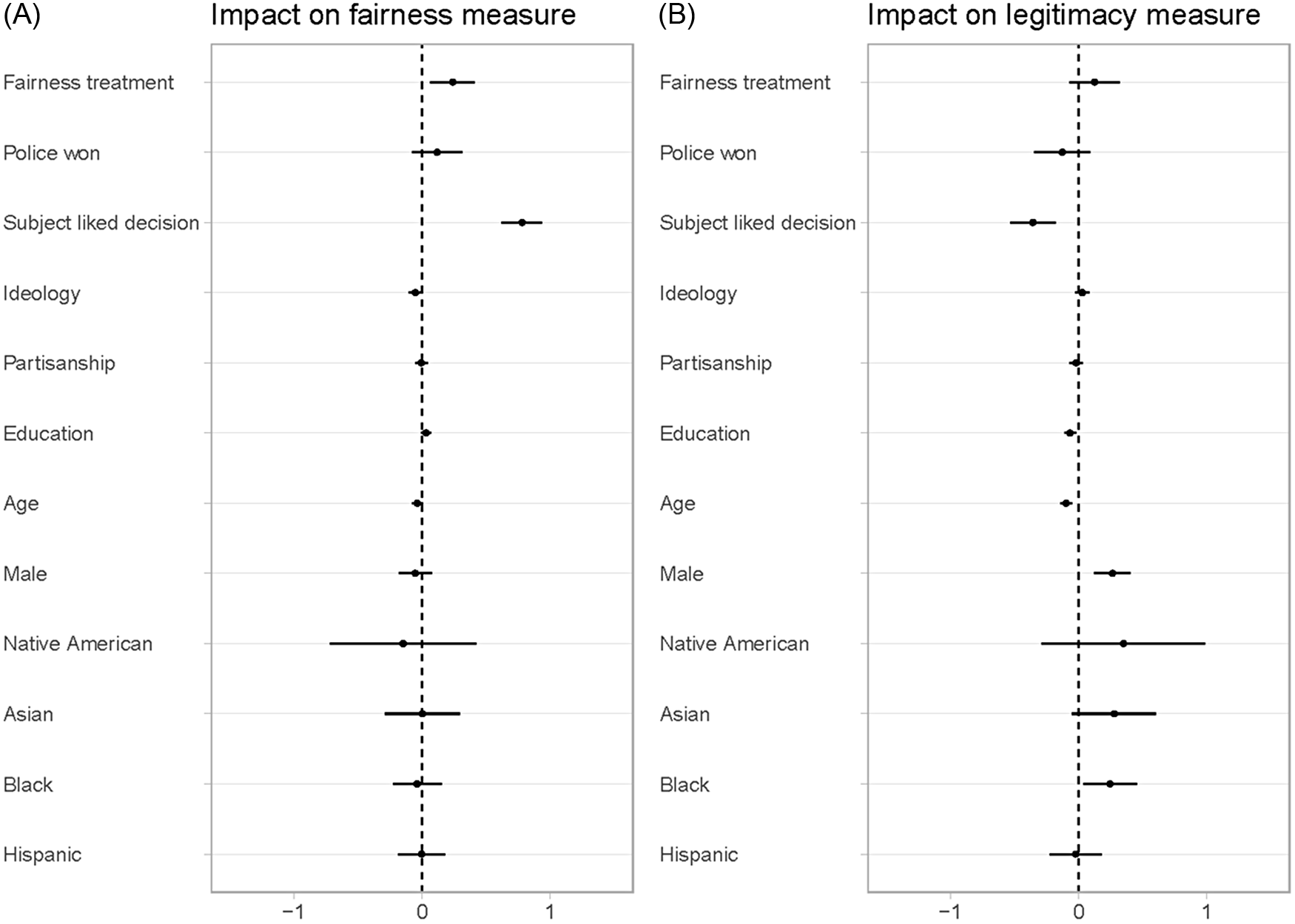 Two graphs show the impact of various factors on fairness and legitimacy measures in a police chase survey.