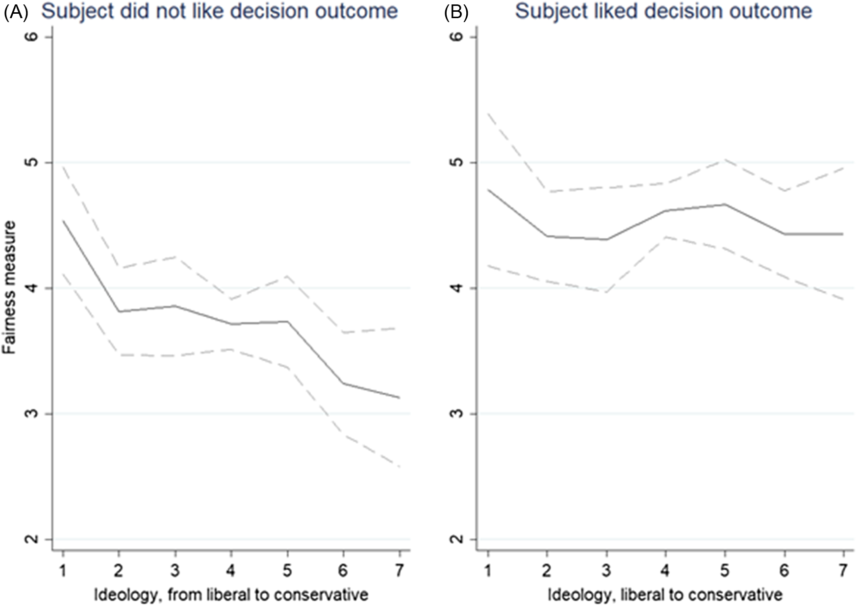 Two line graphs depict fairness measure by ideology, from liberal to conservative, for subjects who did not like and liked decision outcome.