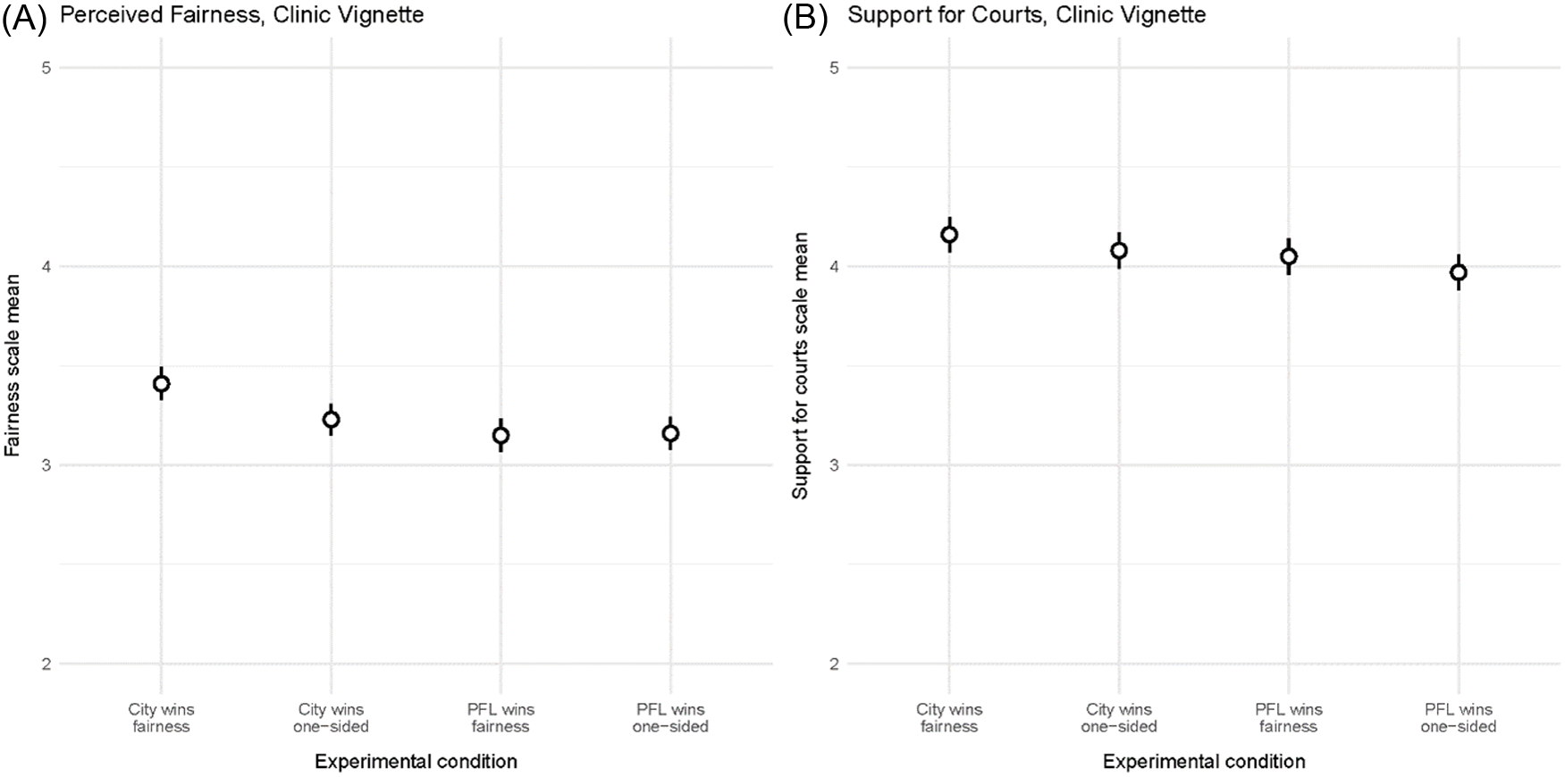 Two graphs compare mean outcomes by experimental condition in a clinic protest survey.