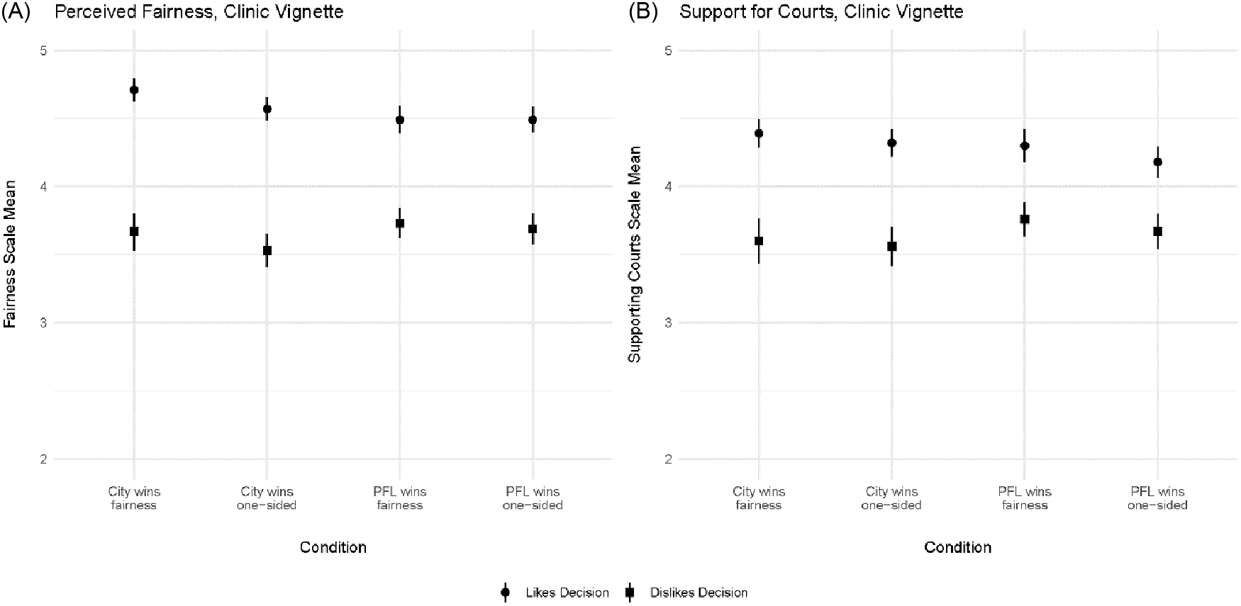 Two graphs compare mean outcomes by experimental condition and decision preference in a clinic protest survey.