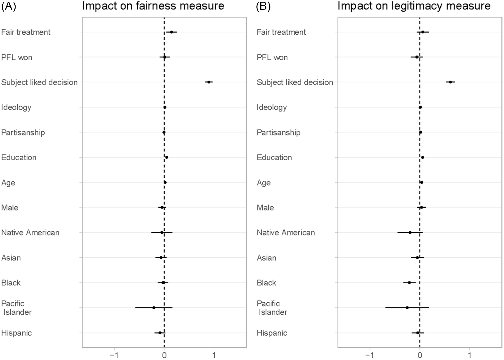 Two graphs depict the impact of various factors on fairness and legitimacy measures in a clinic protest survey.