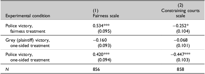 A table showing regression of experimental conditions on fairness and legitimacy measures in a police chase survey.