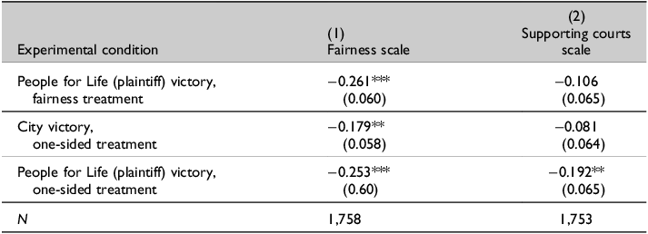 A table showing regression results of experimental conditions on fairness and legitimacy measures from a clinic protest survey.