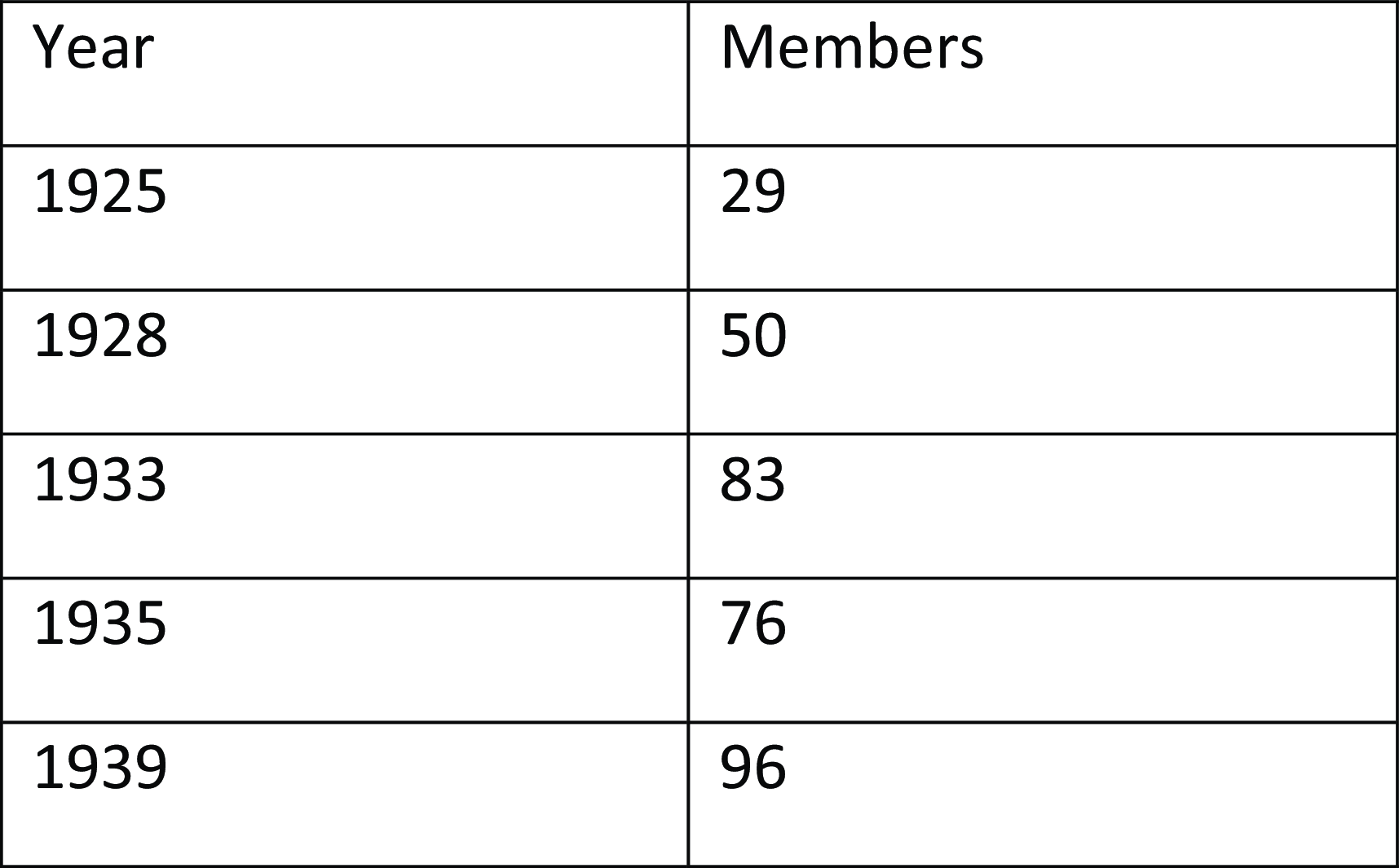 A table showing membership numbers for select years from 1925 to 1939.