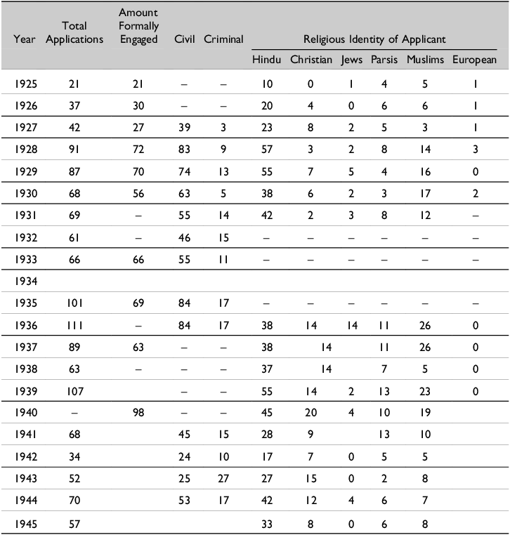 A table showing annual legal aid applicants of the Bombay Legal Aid Society from 1925 to 1945, categorized by total applications, formally engaged cases, civil and criminal cases, and religious identity of applicants.