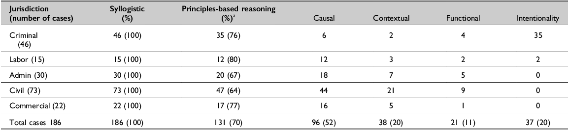A table comparing legal reasoning types across different jurisdictions during the post-judicial reform period, showing percentages and case counts for syllogistic and principles-based reasoning.