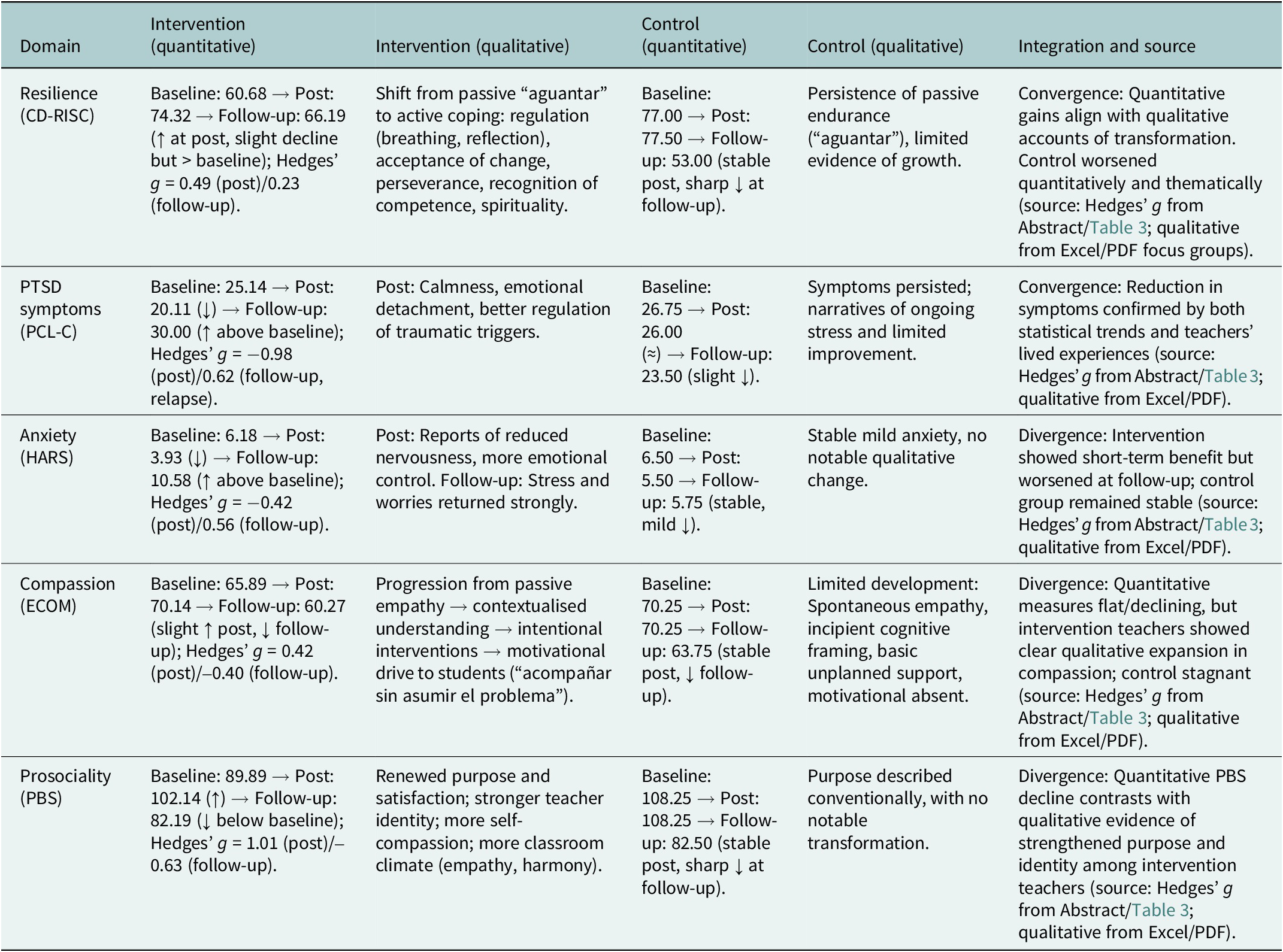 Figure 6