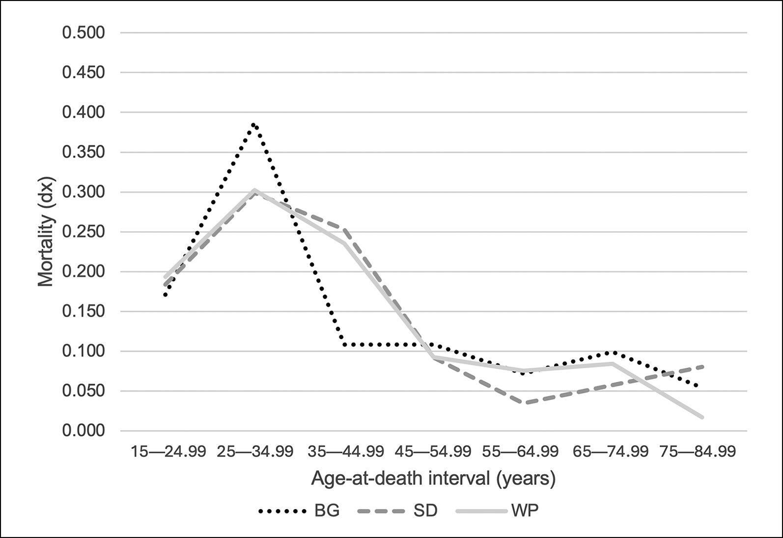 A line graph showing mortality rates across different age-at-death intervals for three assemblages: Black Gate, St Dochdwy, and Wharram Percy.