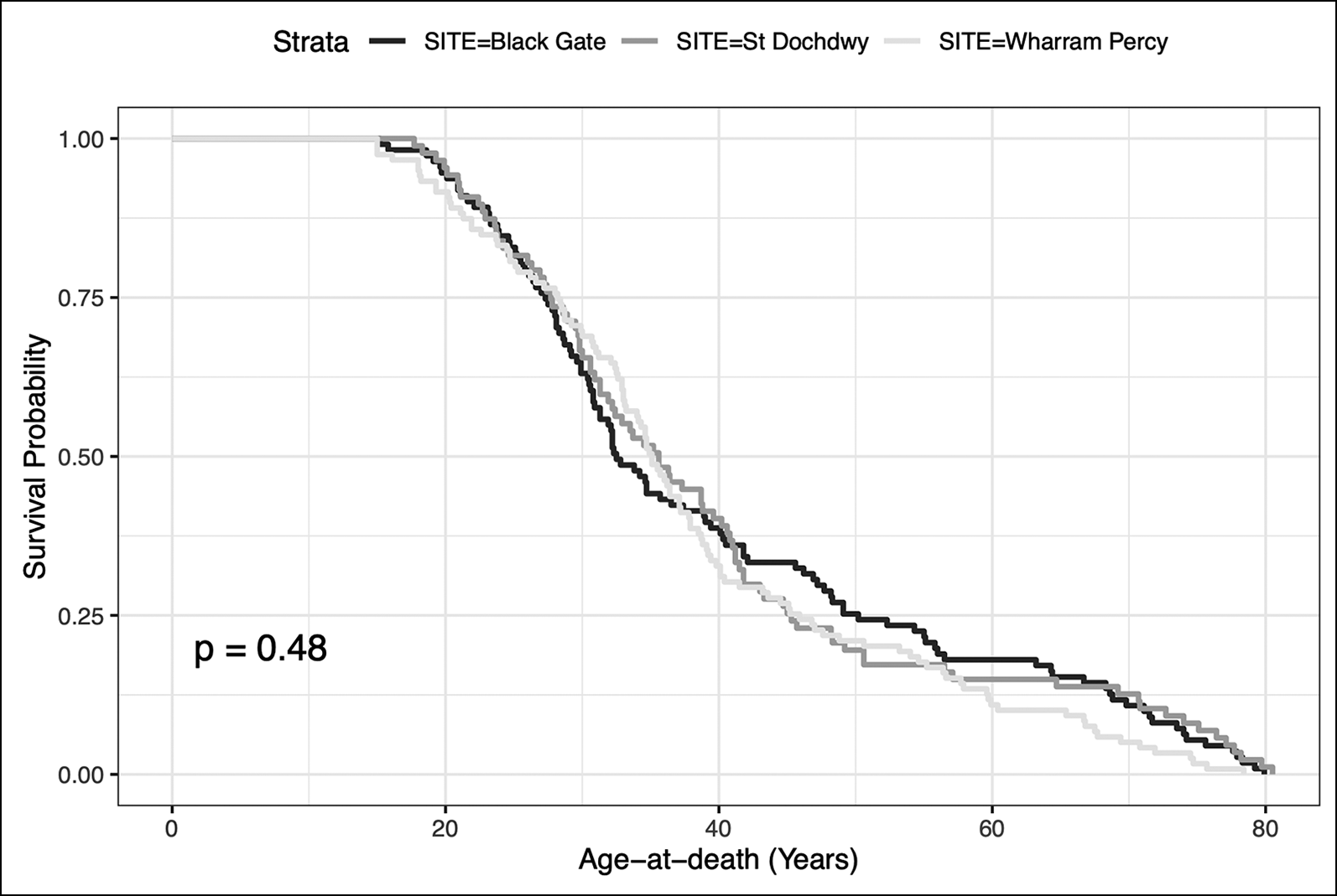 A line graph showing survival probability against age at death for three different sites: Black Gate, St Dochdwy, and Wharram Percy.