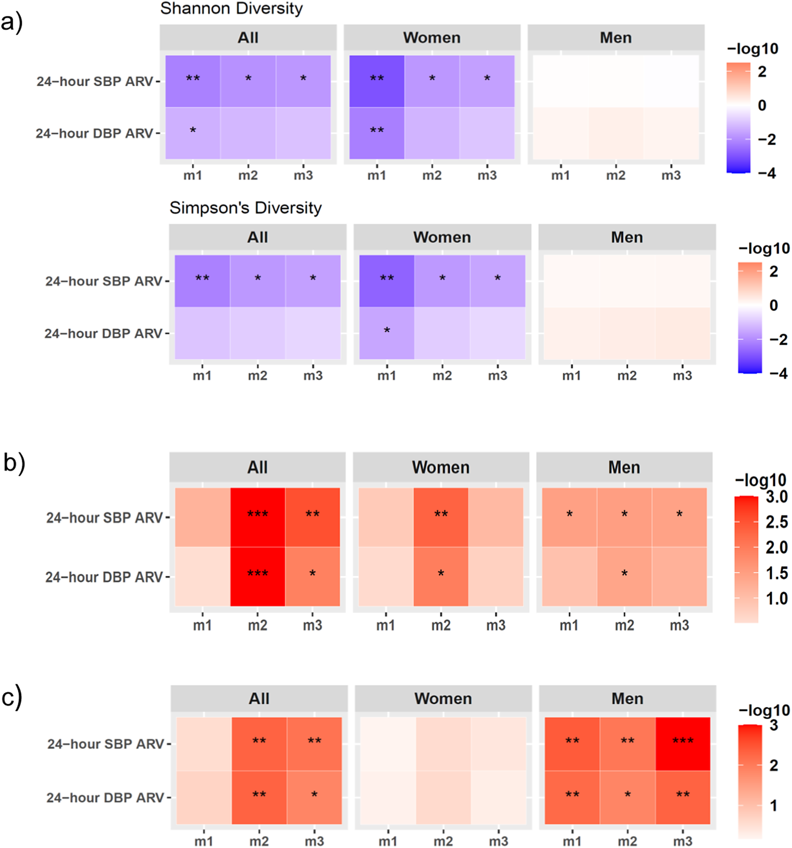 A three-panel heatmap series comparing gut microbiome diversity and function with 24-hour blood pressure variability by sex and adjustment model. See long description.