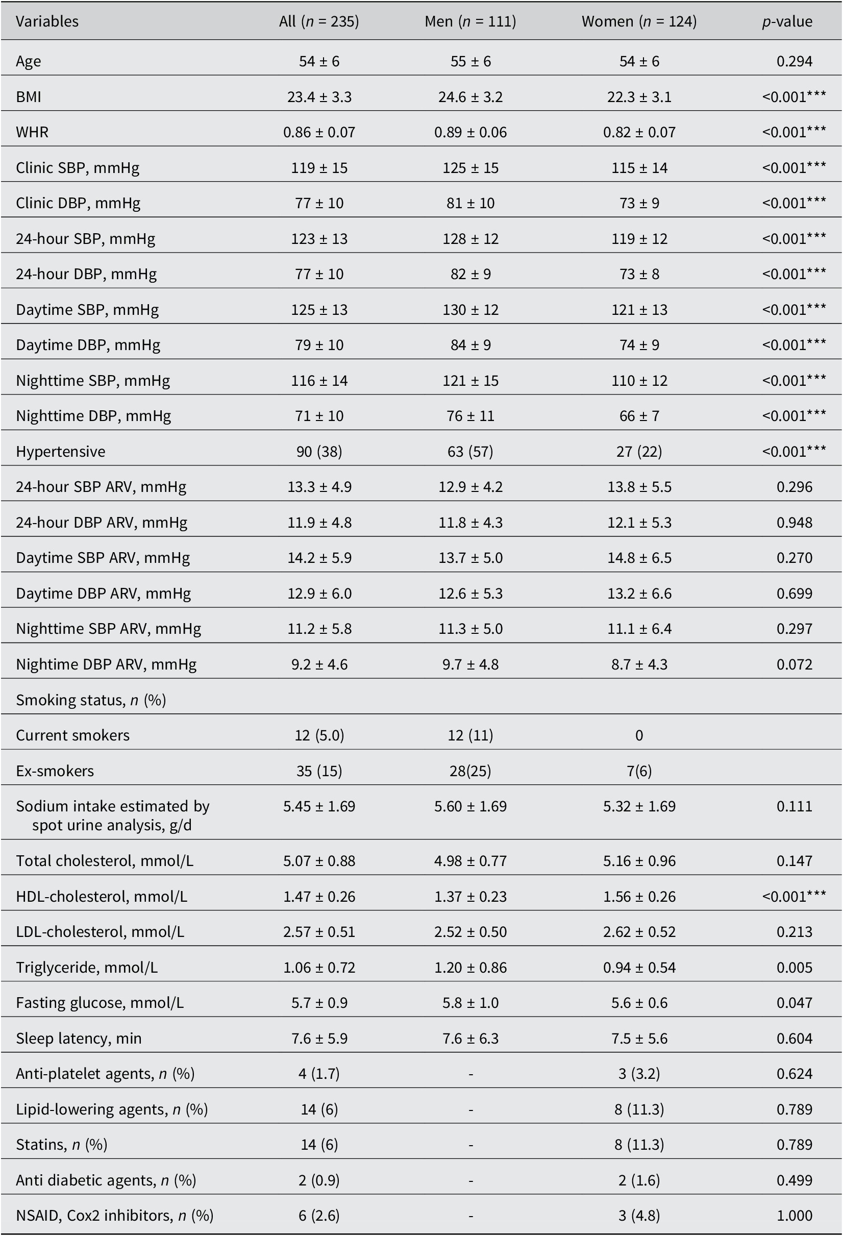 A clinical data table comparing demographic, blood pressure, lipid, and medication variables between men and women, highlighting significant sex differences in BMI, blood pressure, HDL, and hypertension. See long description.
