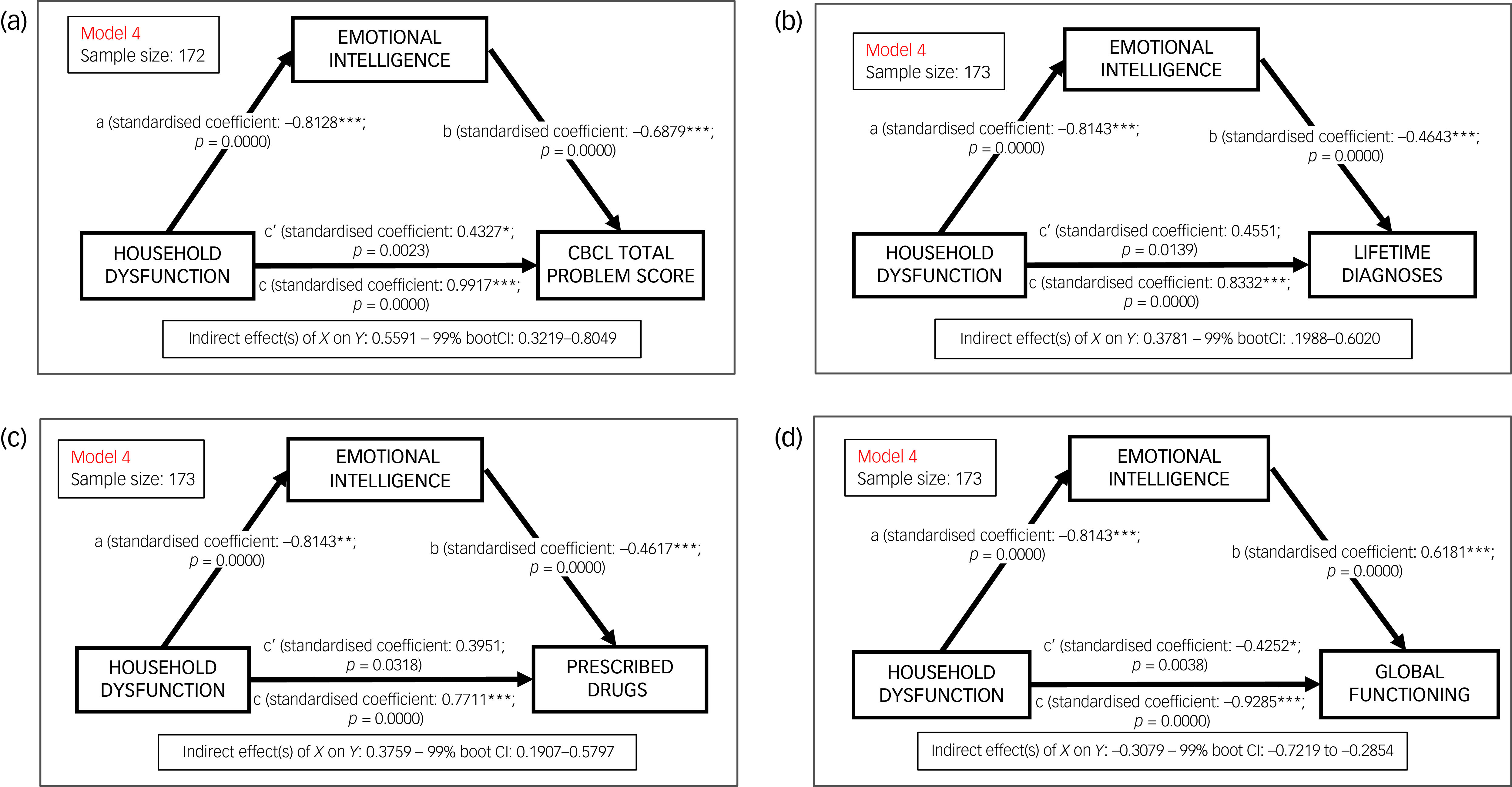 Diagram showing the relationship between household dysfunction, emotional intelligence, and clinical/functional outcomes.