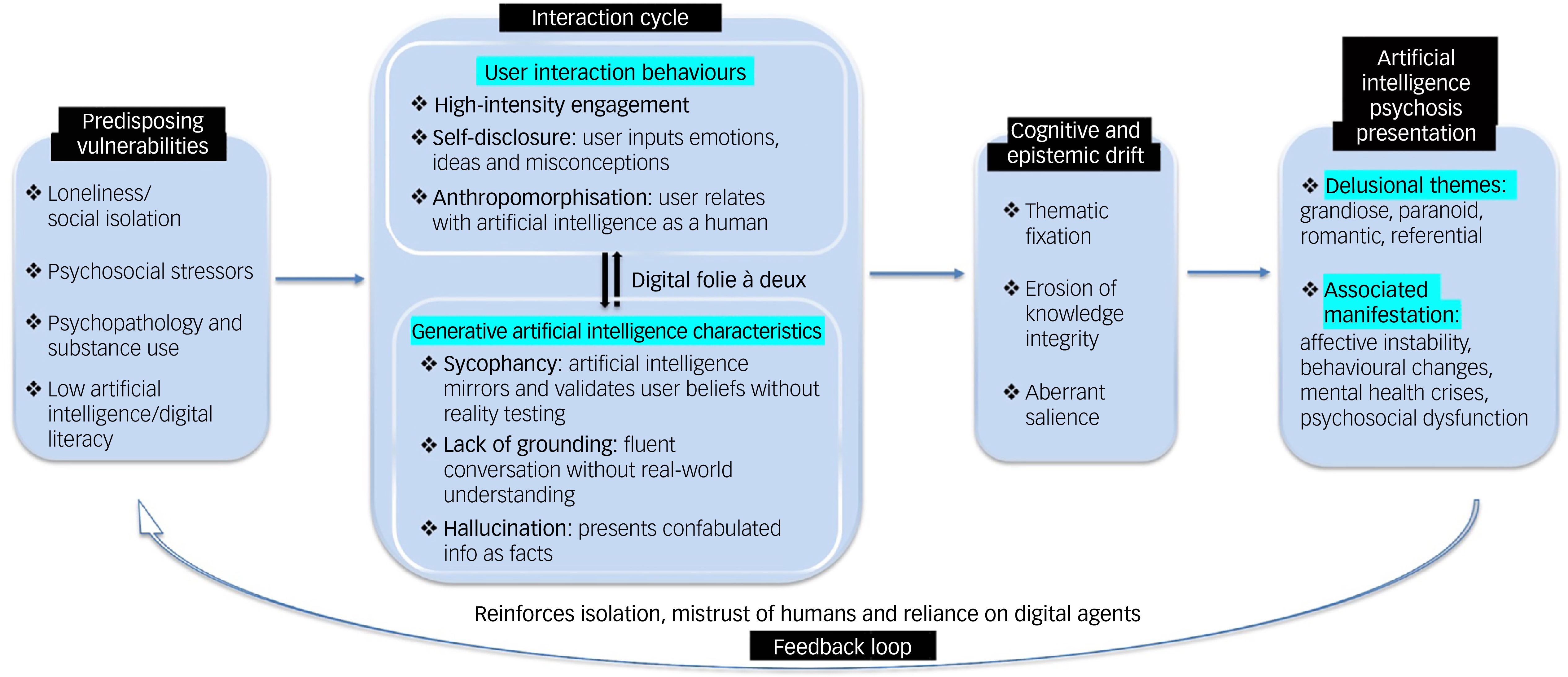 A flowchart illustrating the proposed mechanism of AI-induced psychosis, highlighting user interaction behaviours, generative AI characteristics, and cognitive and epistemic drift leading to delusional themes and associated manifestations.
