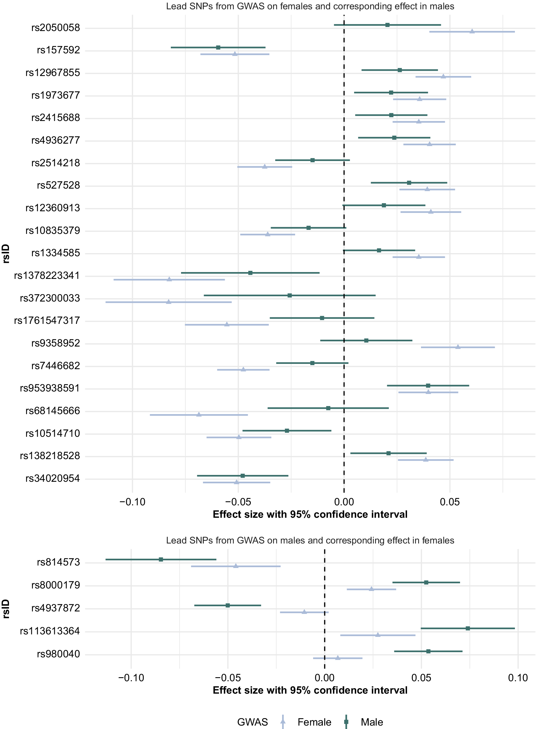 A two-panel forest plot comparing effect sizes and 95 percent confidence intervals for lead S N P s from sex-specific G W A S in females and males. See long description.