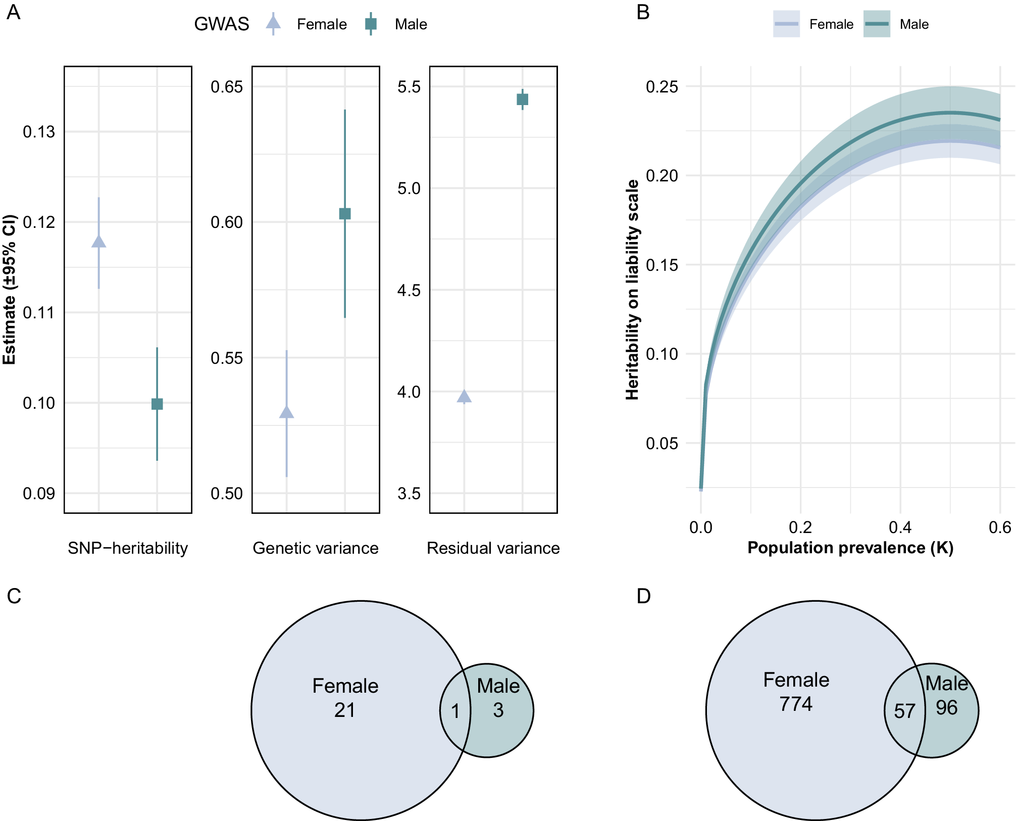A multi-panel layout comparing sex-specific genetic heritability, variance, and gene overlap in anxiety using bar plots, a line graph, and Venn diagrams. See long description.