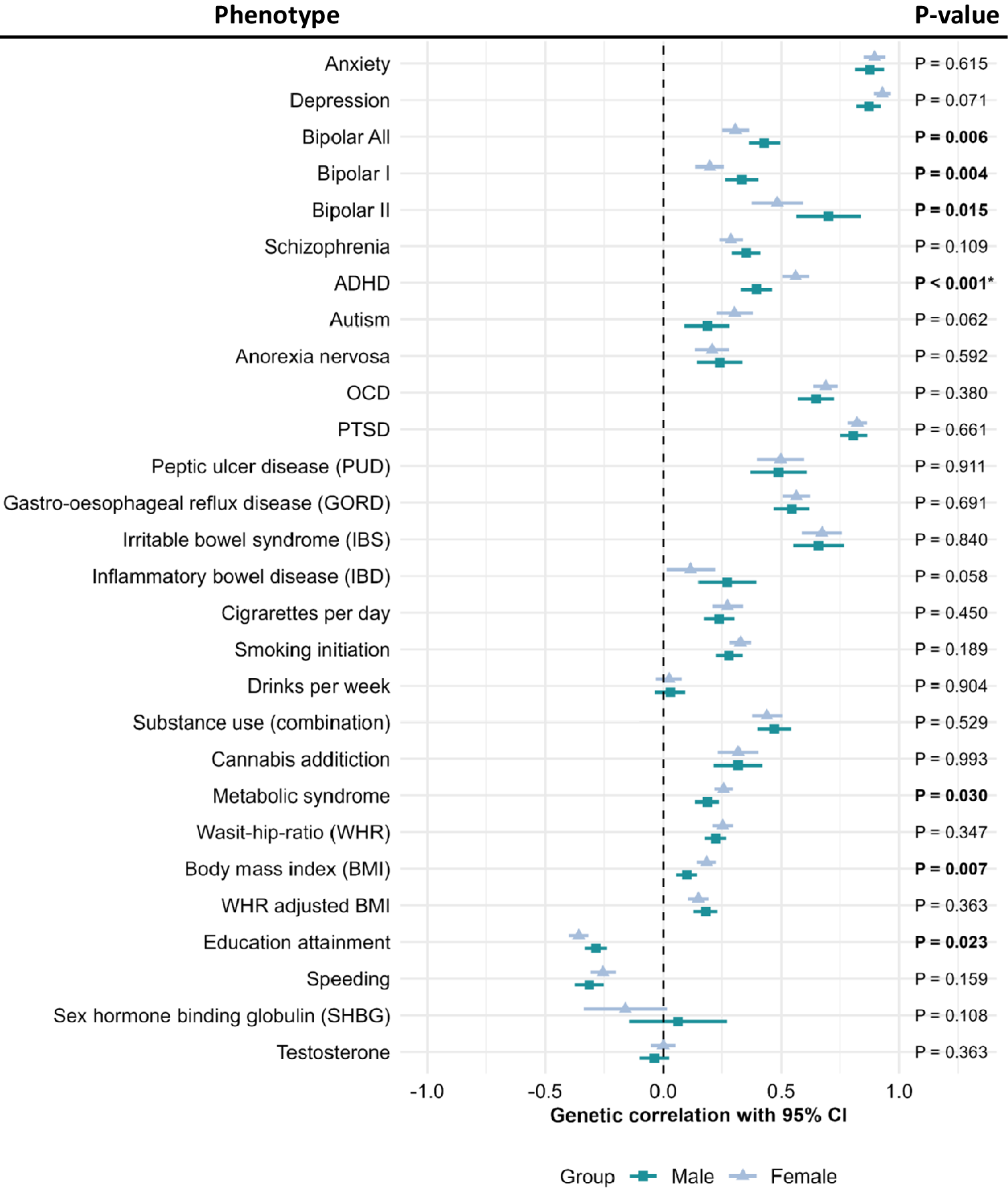A forest plot comparing genetic correlation estimates with 95 percent confidence intervals for males and females across 25 phenotypes with significant P-values highlighted. See long description.