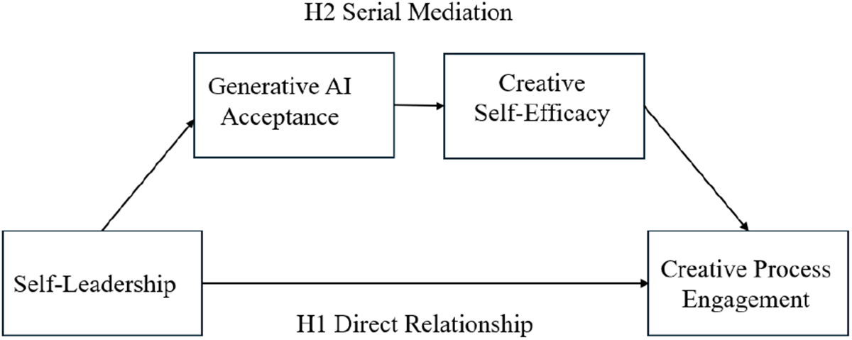 A diagram illustrating the relationships between self-leadership, generative AI acceptance, creative self-efficacy and creative process engagement. See long description.