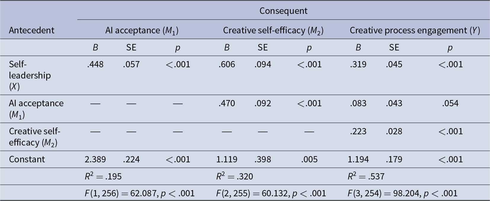 Self-leadership significantly predicts AI acceptance, creative self-efficacy, and creative process engagement, with the strongest link to creative self-efficacy. See long description.