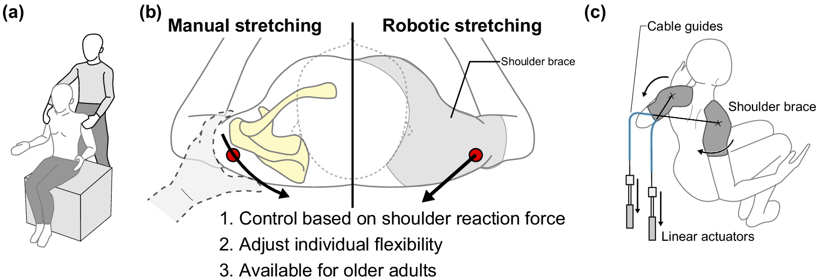 A three-panel diagram comparing manual thoracic stretching by a therapist and robotic-assisted stretching, with device components labeled. See long description.