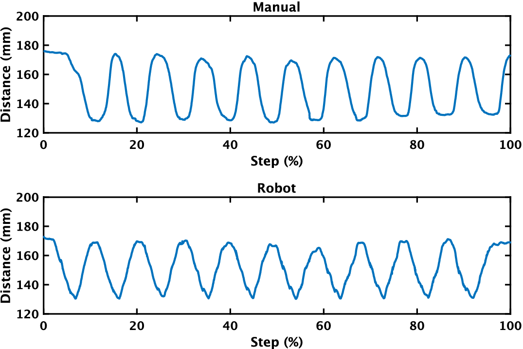 Comparison line graphs of interscapular distance over time for manual and robotic conditions, showing similar rhythmic stretching patterns and displacement levels.