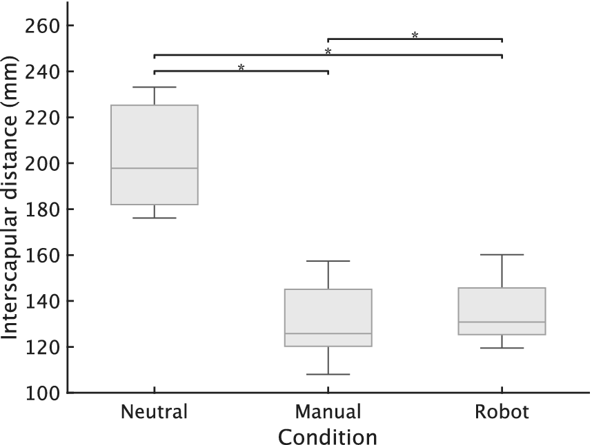 Box plot: Interscapular distance median is approximately 200 mm in Neutral, decreasing to around 130 mm in both Manual and Robot stretching conditions.