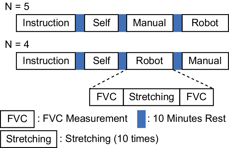A procedural flowchart with two experimental sequences for N equals 5 and N equals 4, including instruction, self, manual, robot, F V C, stretching, and rest periods. See long description.