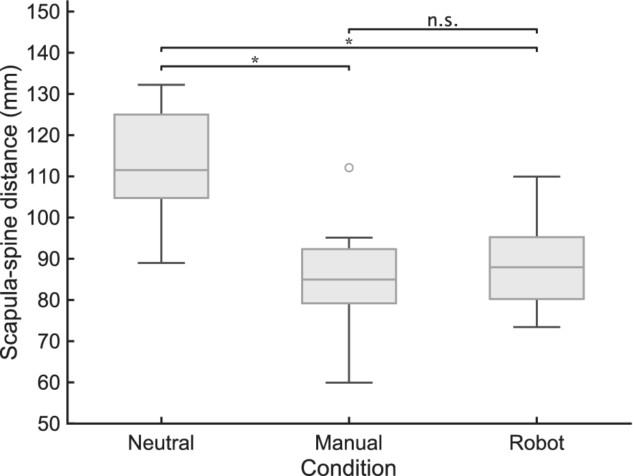 Box plot of scapula–spine distance for older adults. Manual and Robot conditions significantly decreased the distance compared to Neutral, with no significant difference between them.