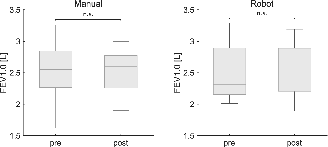 Box plots of respiratory function (FEV1.0) before and after Manual and Robot stretching conditions, showing no significant immediate changes for either group.