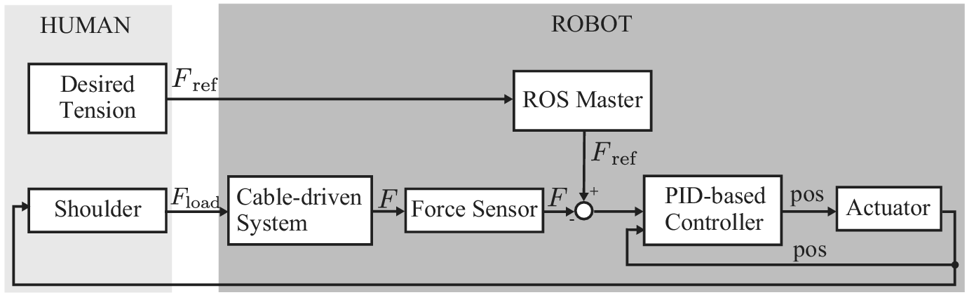Control flow: Desired tension input to ROS master, then to PID controller. Feedback loop from force sensors to controller, sending position commands to actuators.