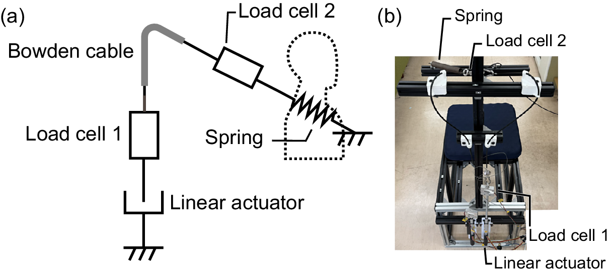 Experimental system used to evaluate mechanical properties, consisting of a stiff spring, Bowden cables, and two load cells to verify the tracking of target tension.