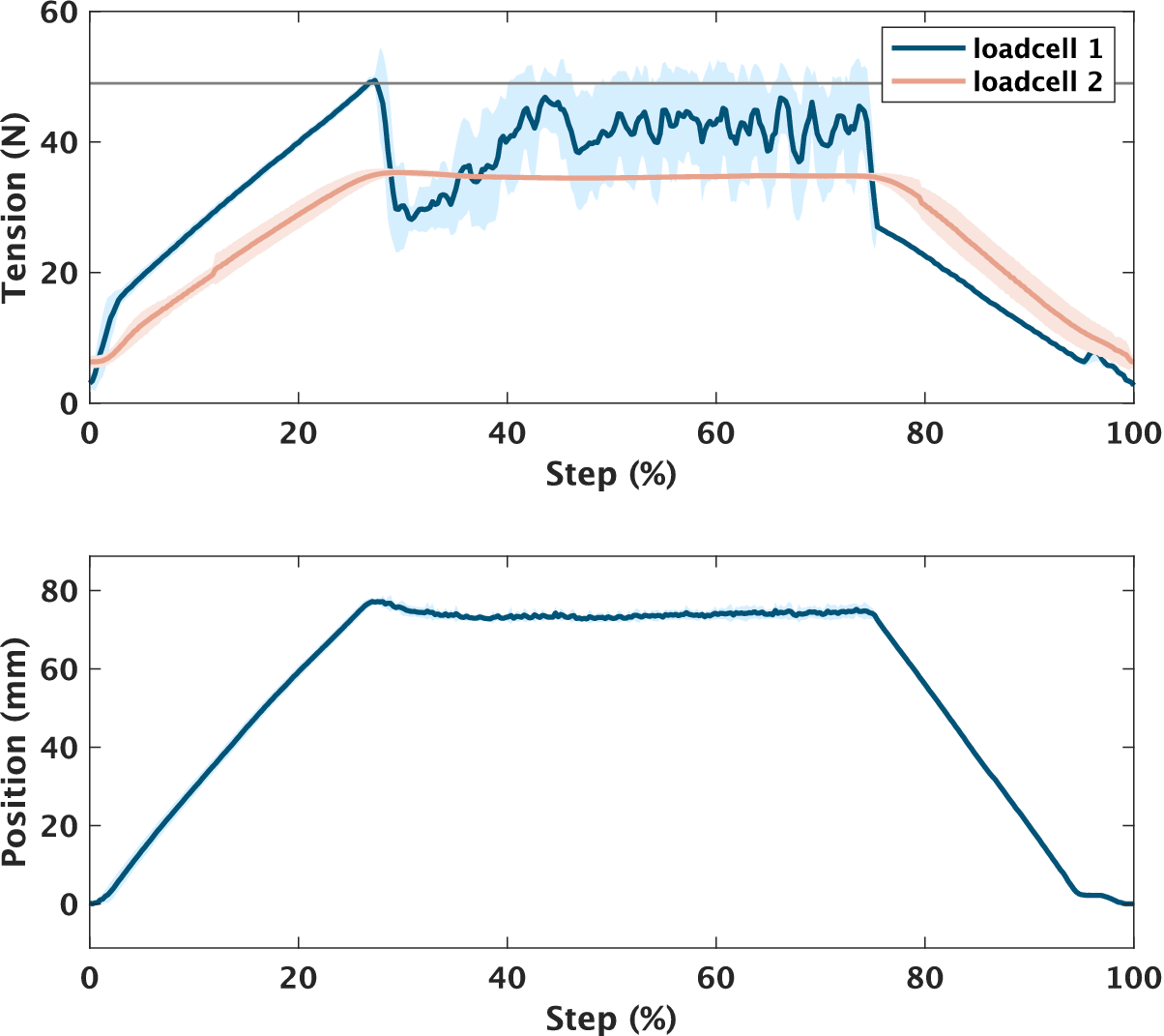 A two-panel line graph showing tension and position changes for two load cells and actuator across step percentage. See long description.