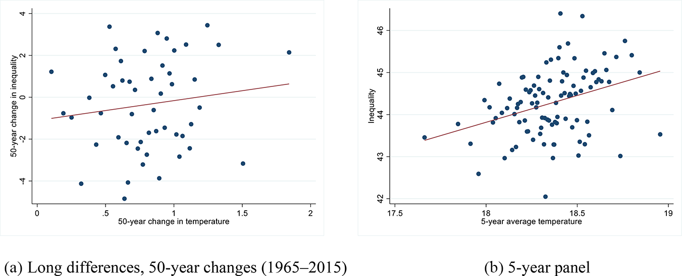 Two scatter plots showing the relationship between temperature changes and inequality over 50 years and 5 years. See long description.