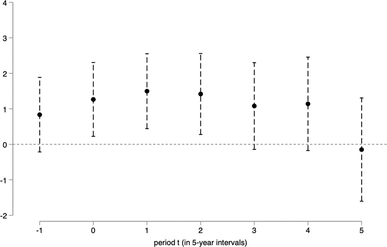 A dot plot showing period t in 5-year intervals on the x-axis and values from negative 2 to 4 on the y-axis. See long description.