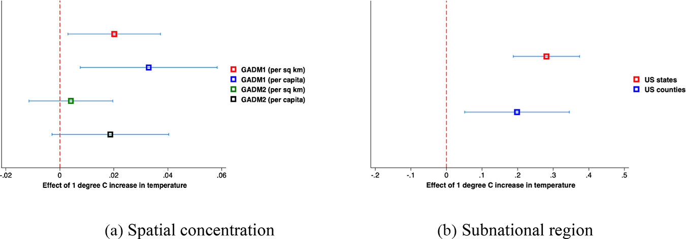 Two graphs showing effects of temperature increase on spatial concentration and subnational regions. Graph A shows four measures of spatial concentration. Graph B shows effects on US states and counties. See long description.