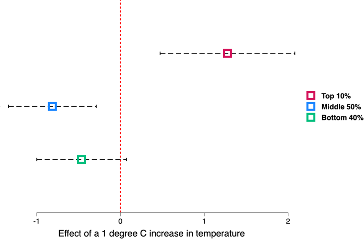 Graph showing the effect of a 1 degree Celsius increase in temperature on income distribution: Top 10 percent, Middle 50 percent, Bottom 40 percent. See long description.